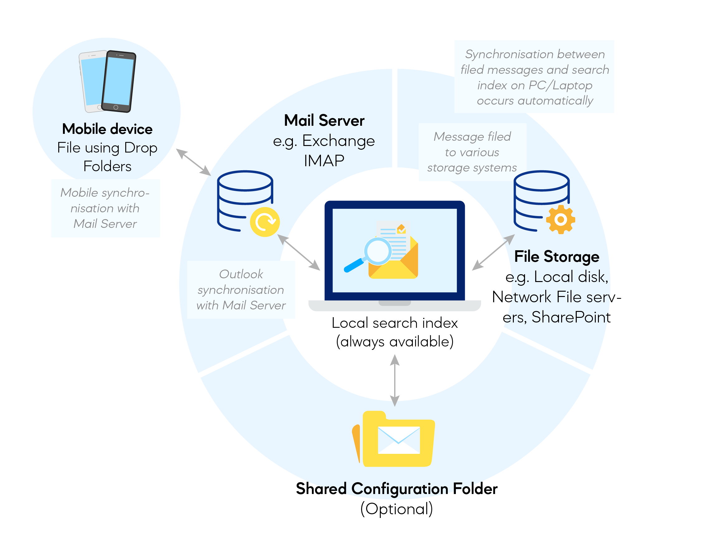 Mail Manager's System Architecture